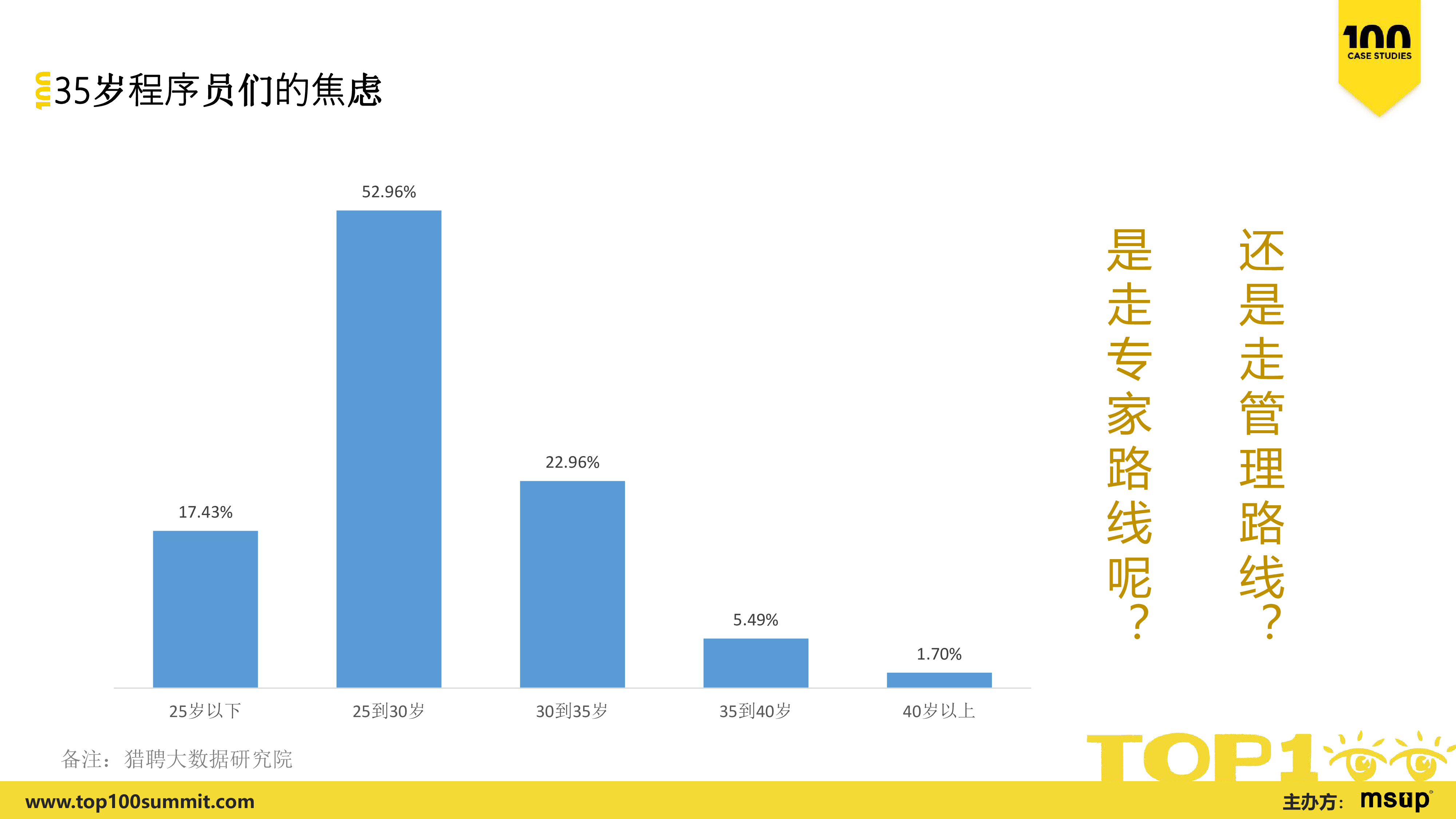 美团-杨彪-如何做好“选用育励汰”的技术人才管理